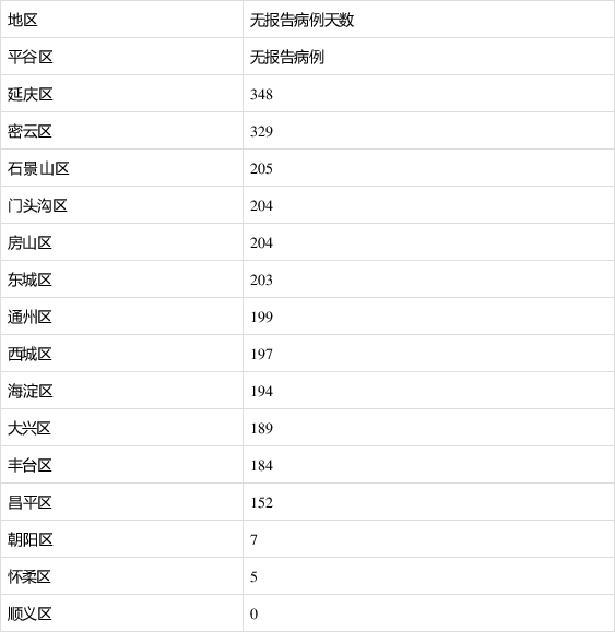 【北京昨日新增确诊病例21例/北京新增几例今天】