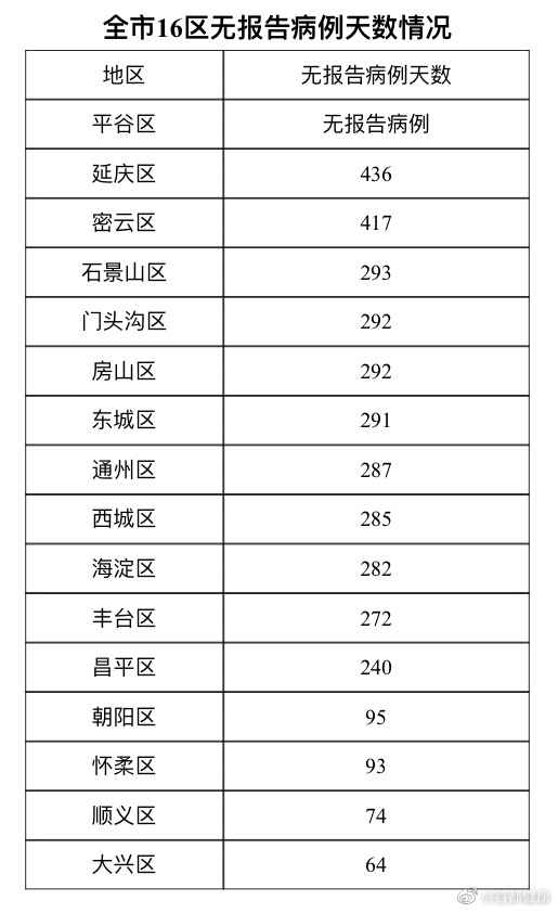 【北京昨日新增本土确诊18例/北京新增的本土确诊情况】-第1张图片