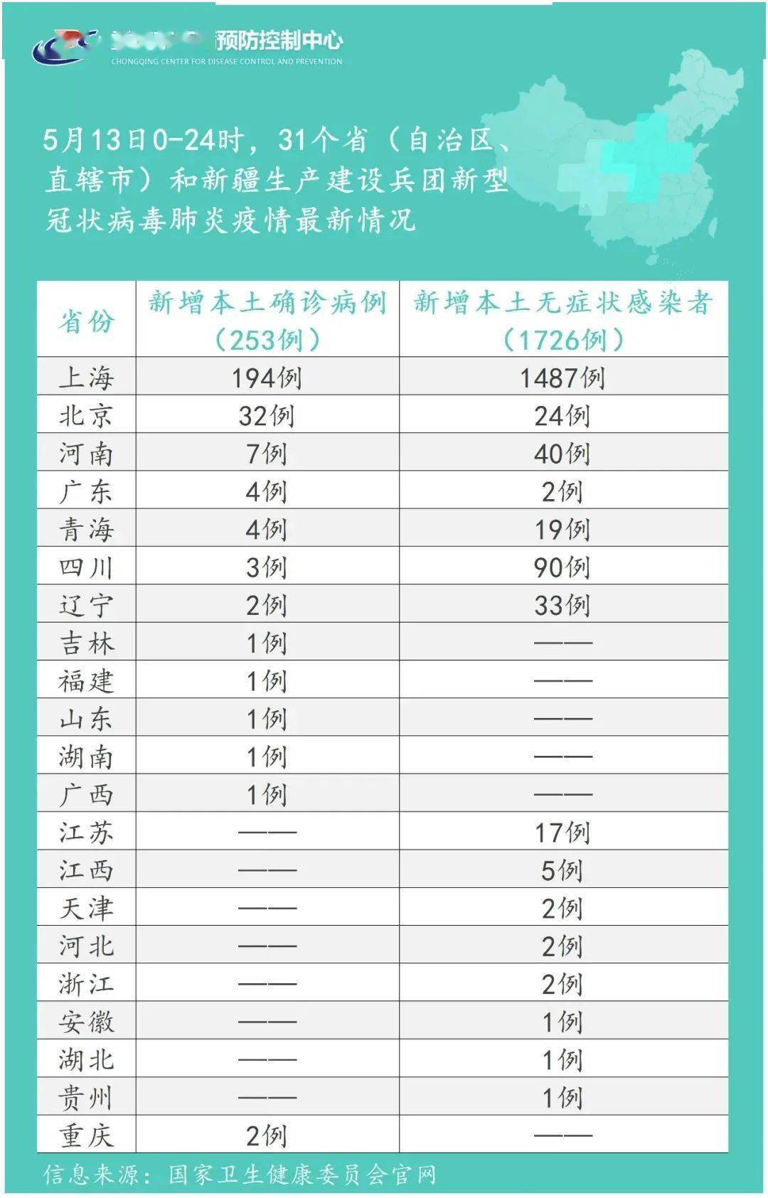 重庆市昨日疫情情况,重庆疫情2022-第2张图片