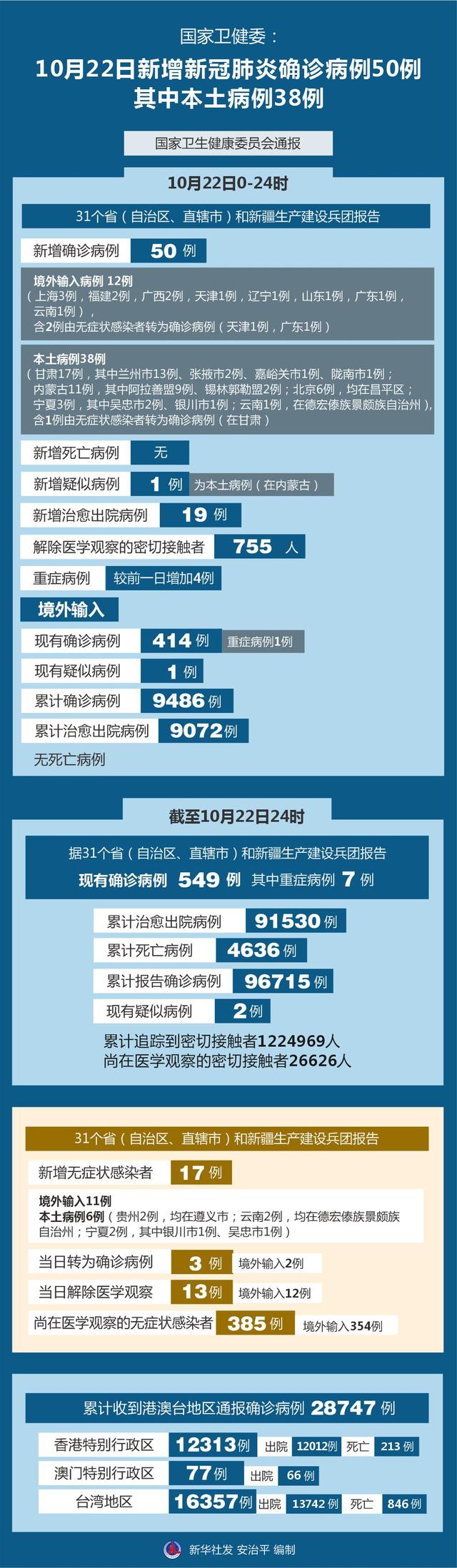 “31省区市新增4例本土确诊” 31省新增确诊22例 其中本土8例？-第2张图片