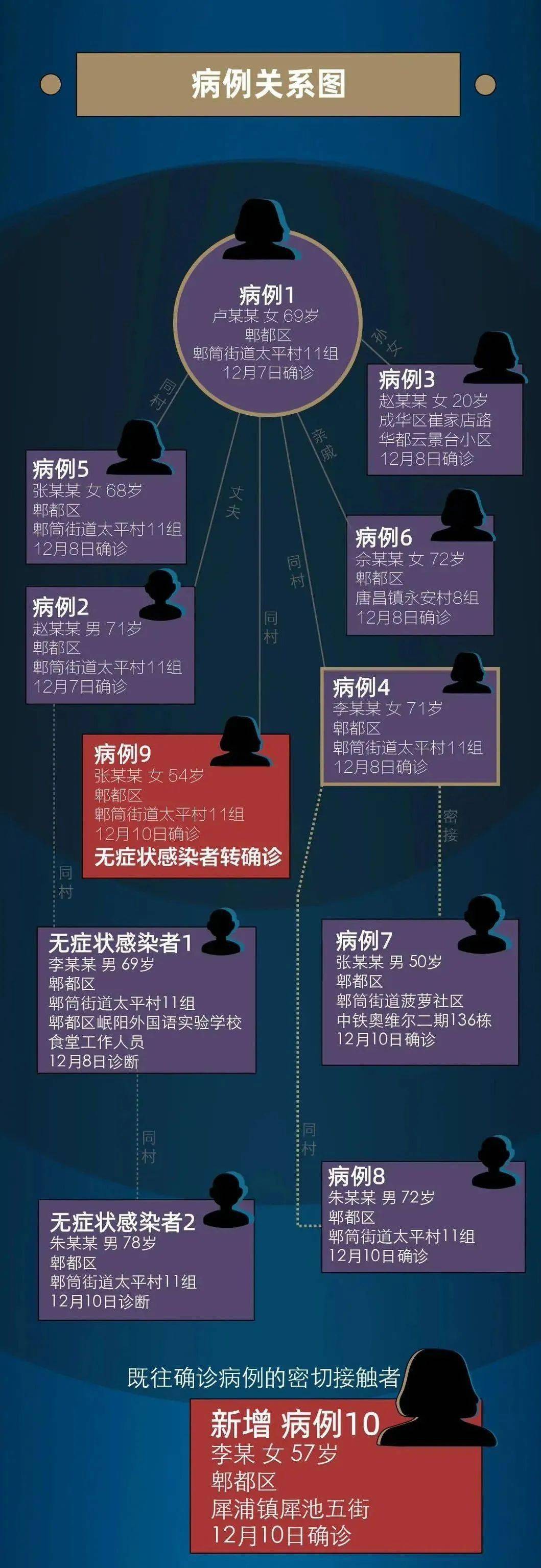 成都确诊疫情最新消息,成都确诊疫情最新消息通知-第3张图片