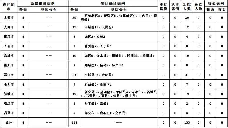 31省份新增11例.31省新增121 627-第3张图片