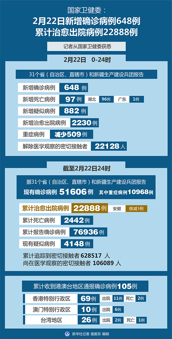 31省新增确诊47例,31省新增3049例-第3张图片