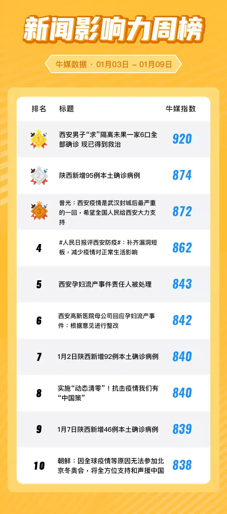 西安:未来几天新增病例仍可能较多-西安最近新增疫情情况-第2张图片
