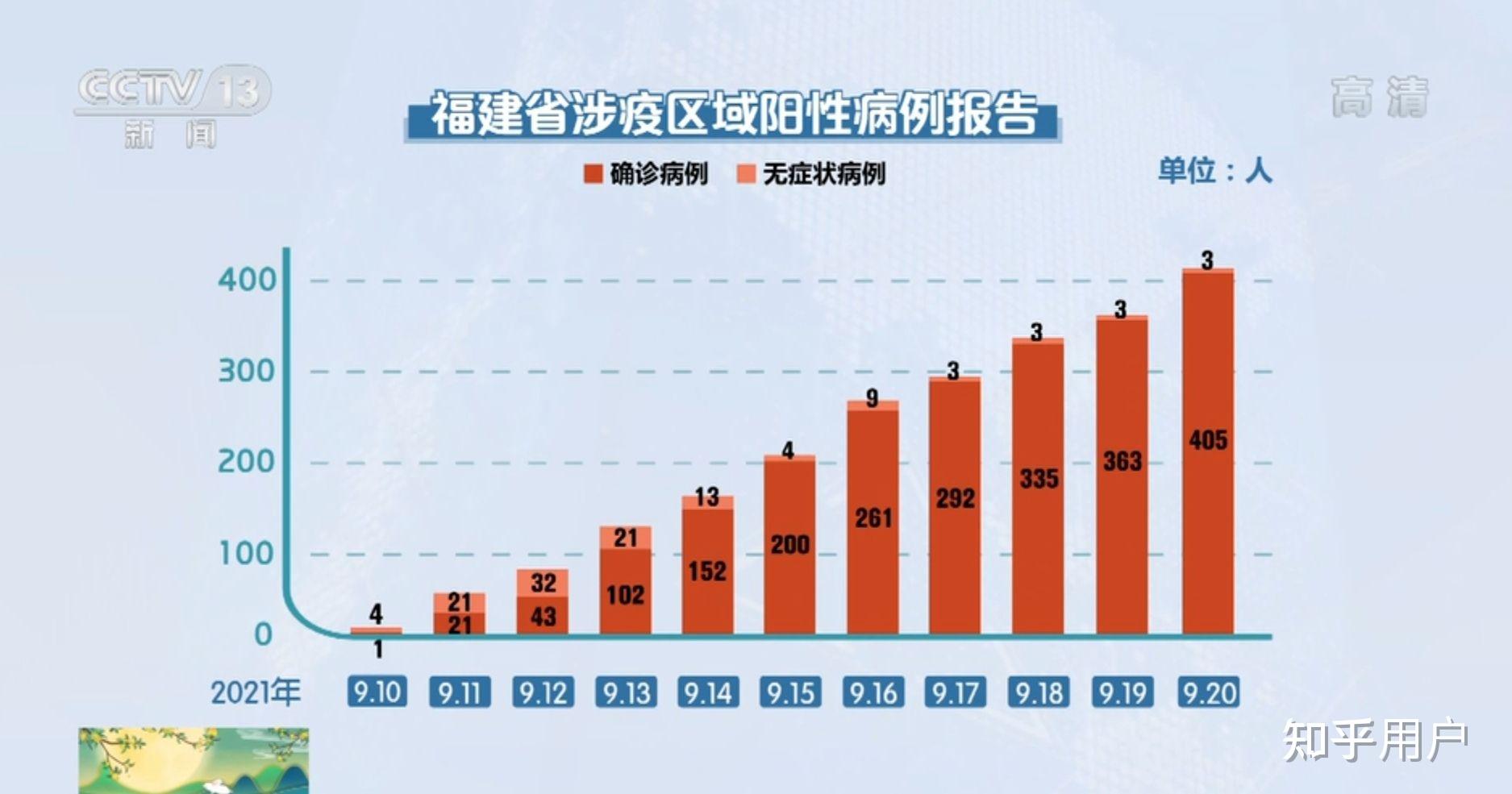 “31省新增确诊23例:本土2例” 31省区市新增42例本土确诊？-第2张图片