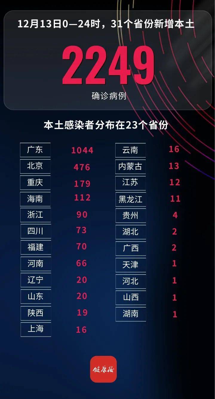 31省区市新增42例本土确诊-31省区市新增确诊10例 含本土1例-第3张图片