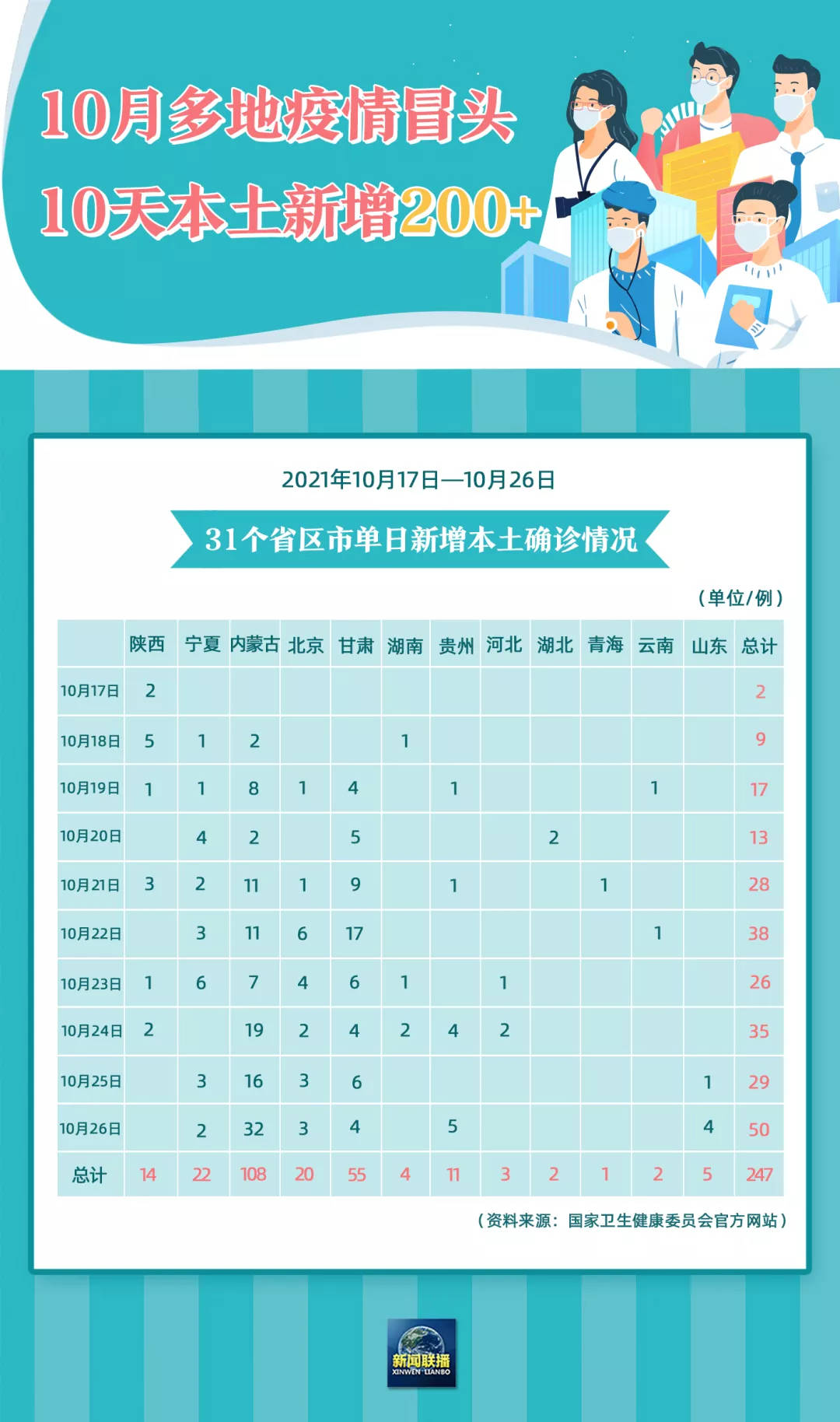 “31省区市新增确诊30例本土12例” 31省区市新增71例确诊？-第3张图片