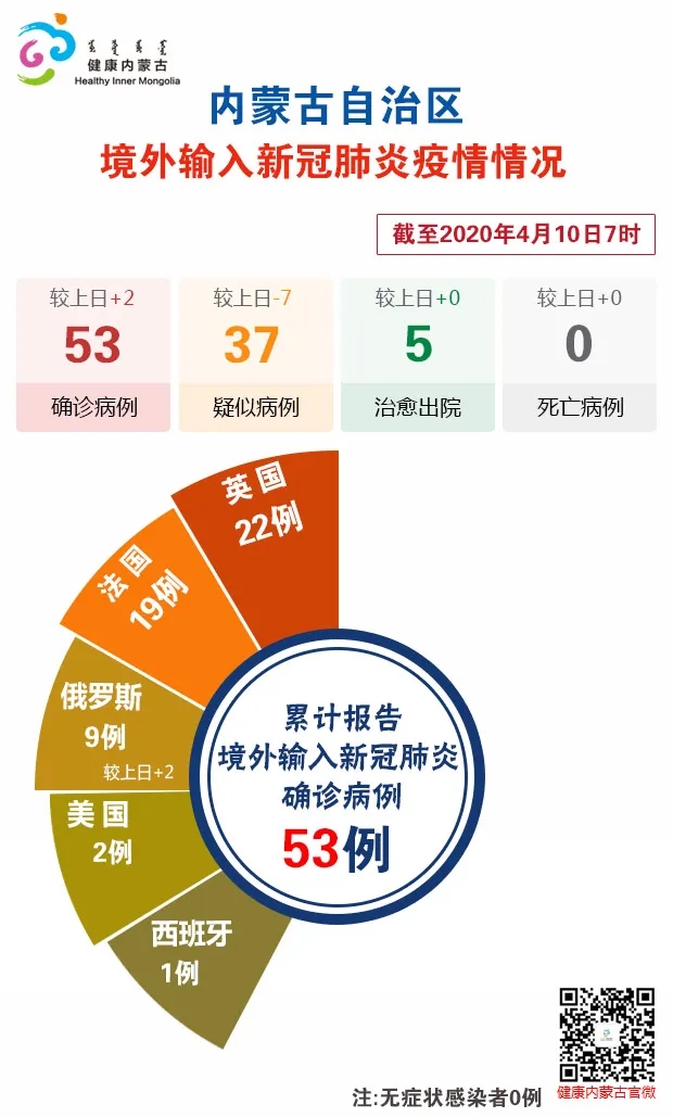 内蒙古新增本土确诊病例5例-内蒙古新增本土15 20-第1张图片