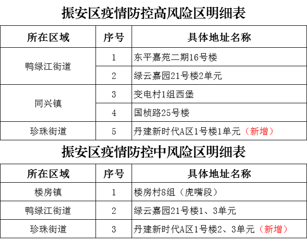 “辽宁丹东疫情最新消息今天” l辽宁丹东？-第1张图片