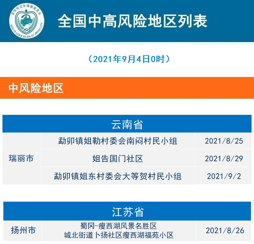 「国内疫情中高风险地区有哪些」〃国内疫情最新动态-第2张图片
