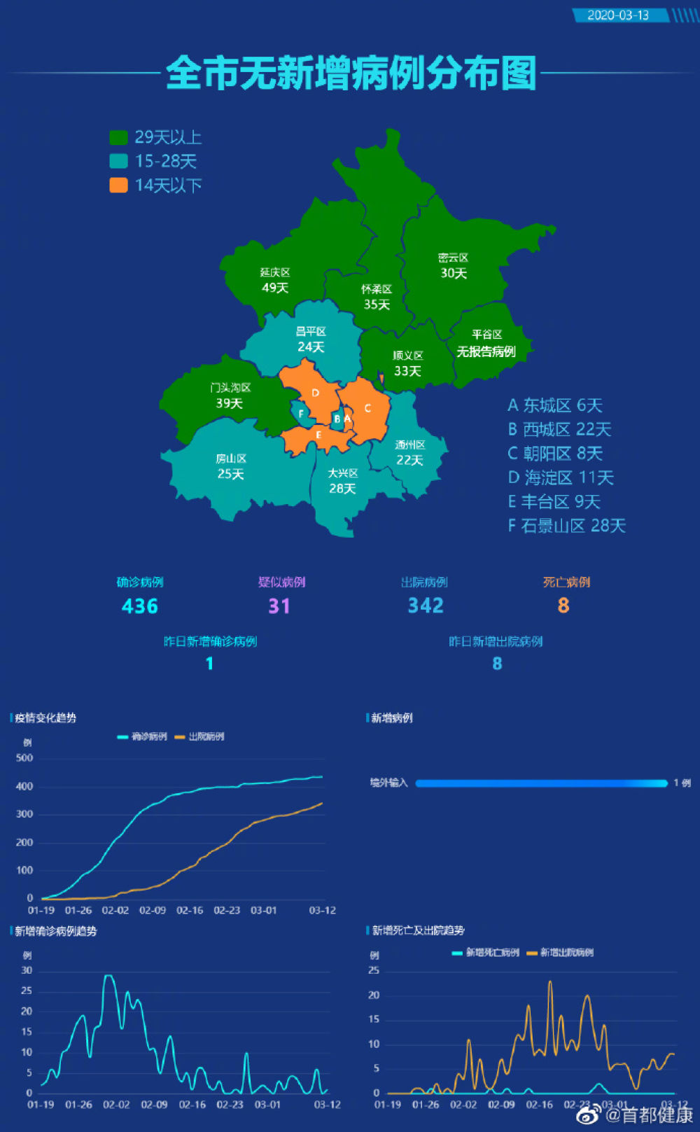 “北京确诊	” 北京确诊新肺炎病例？-第2张图片