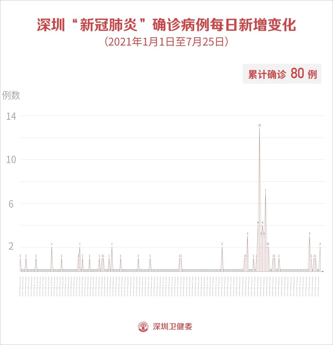 深圳新增6例确诊︰(深圳最新新冠感染多少例了)-第3张图片