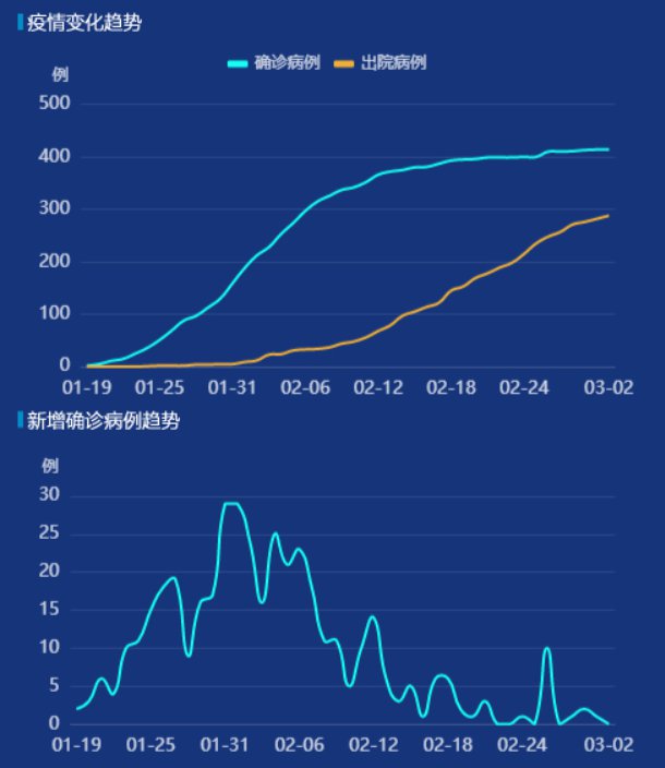 全国累计确诊病例破3万.全国肺炎确诊多少了-第2张图片