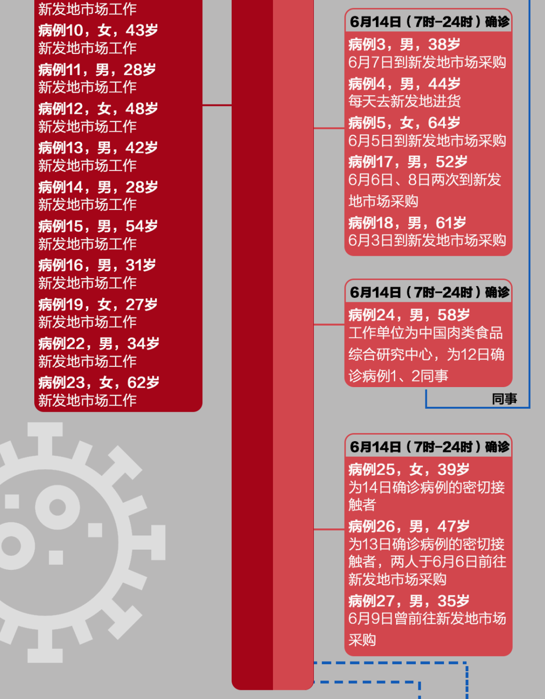 北京新增本土确诊病例1例.北京新增本土感染50例 详情公布-第2张图片