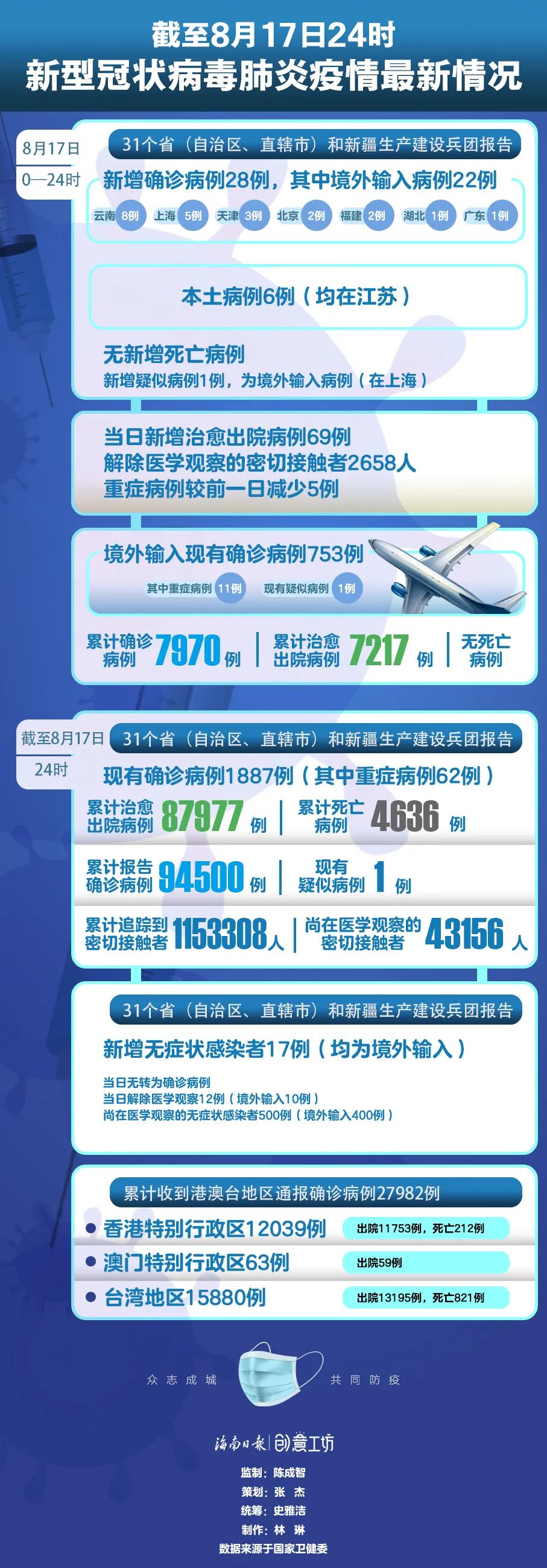 31省区市新增2例本土确诊病例-31省区市新增6例本土确诊-第2张图片