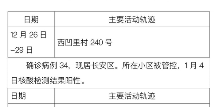 31省区市无新增确诊病例︰(31省区市新增的确诊病例)-第3张图片