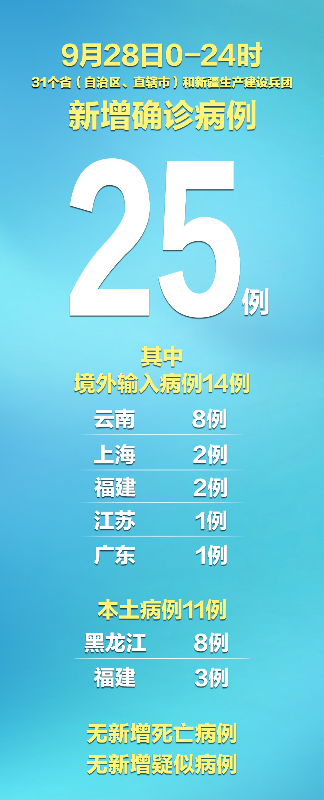 31省区市新增1例确诊病例.31省区市新增71例确诊-第1张图片