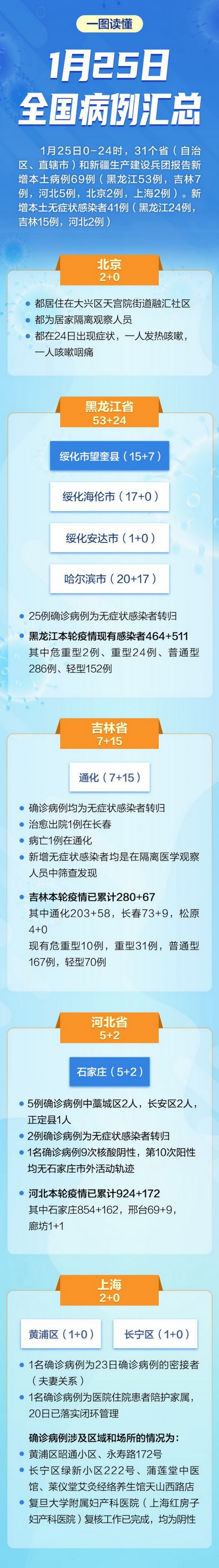 上海新增本土确诊69例〃上海新增本土确诊69例-第3张图片