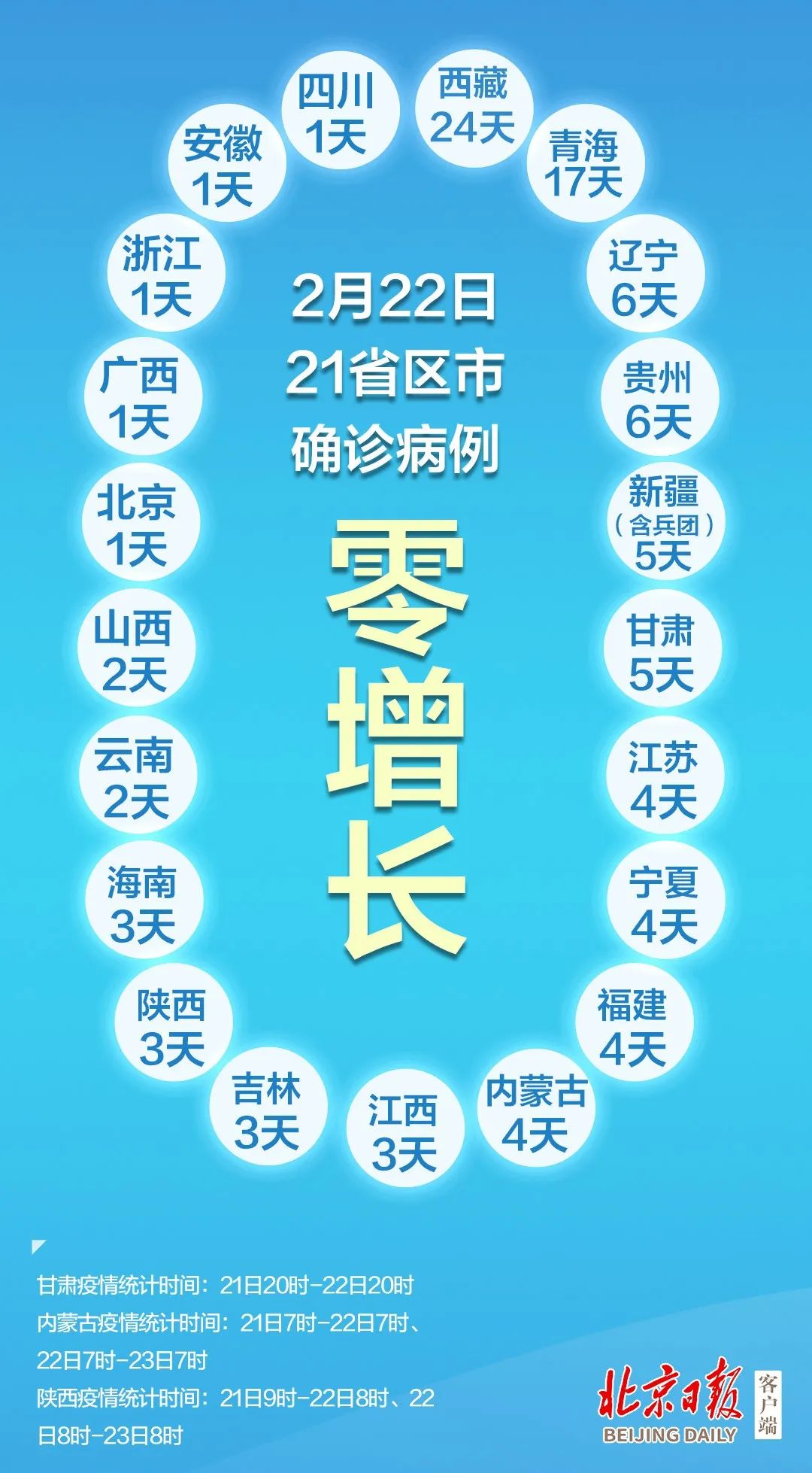“31省区市新增确诊21例含本土9例” 31省区市新增确诊病例12例？-第3张图片