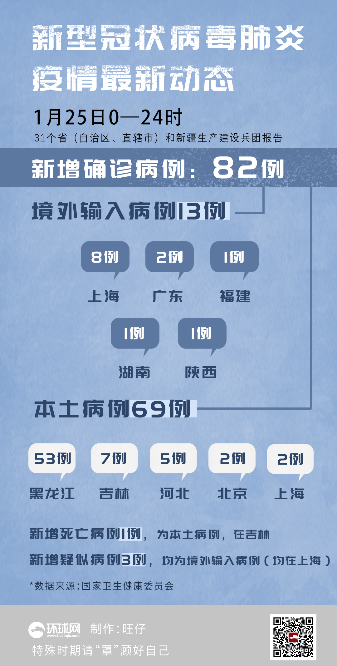 “31省新增确诊65例” 31省新增本土65例？-第2张图片
