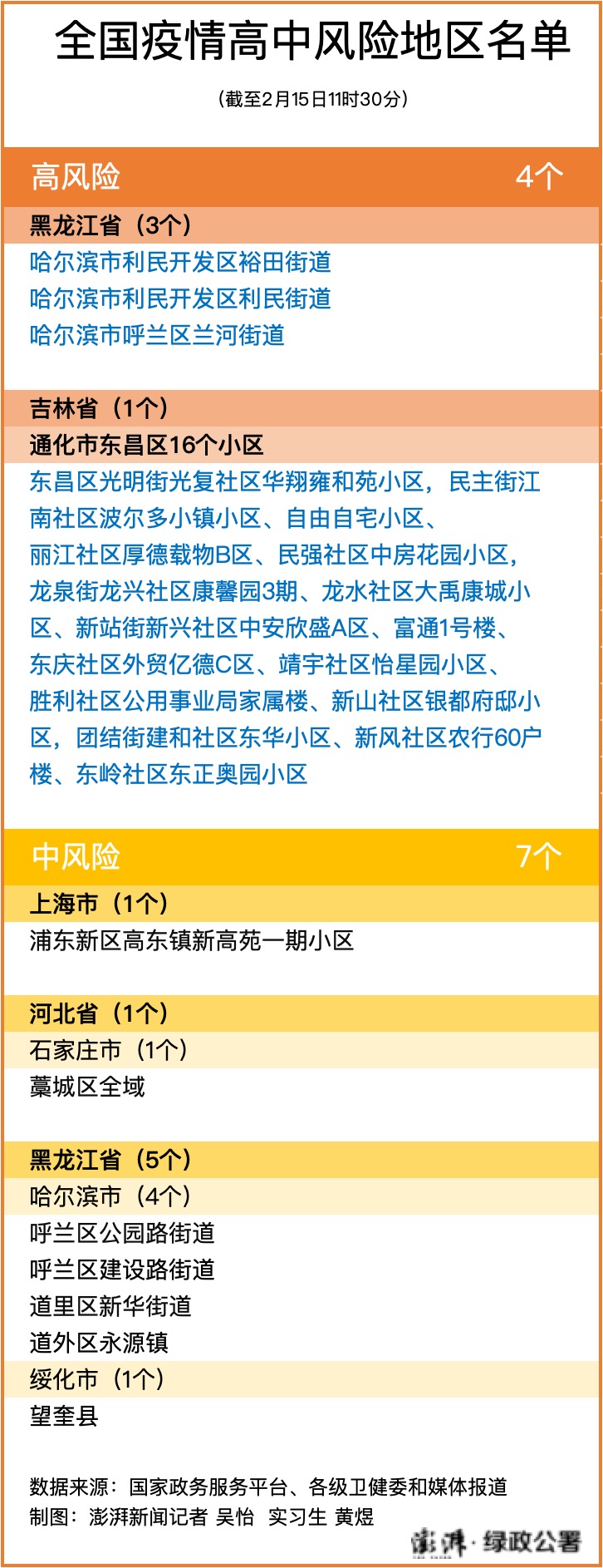上海是高风险还是低风险地区〃上海属于什么大区-第2张图片
