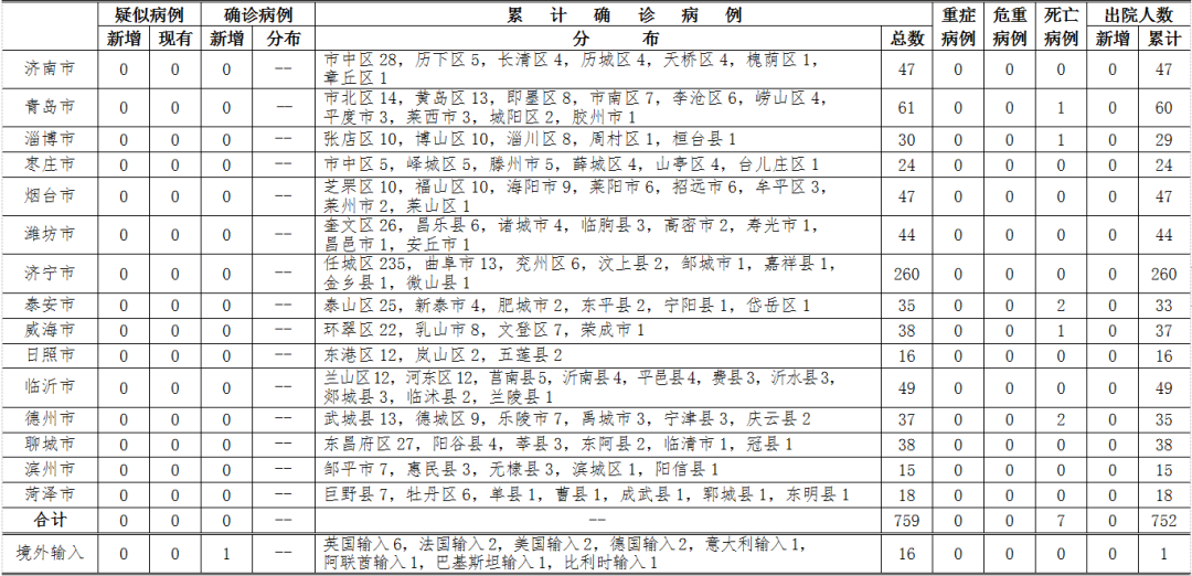 “山东新增本土确诊病例15例	” 山东新增本土病例6例？-第2张图片