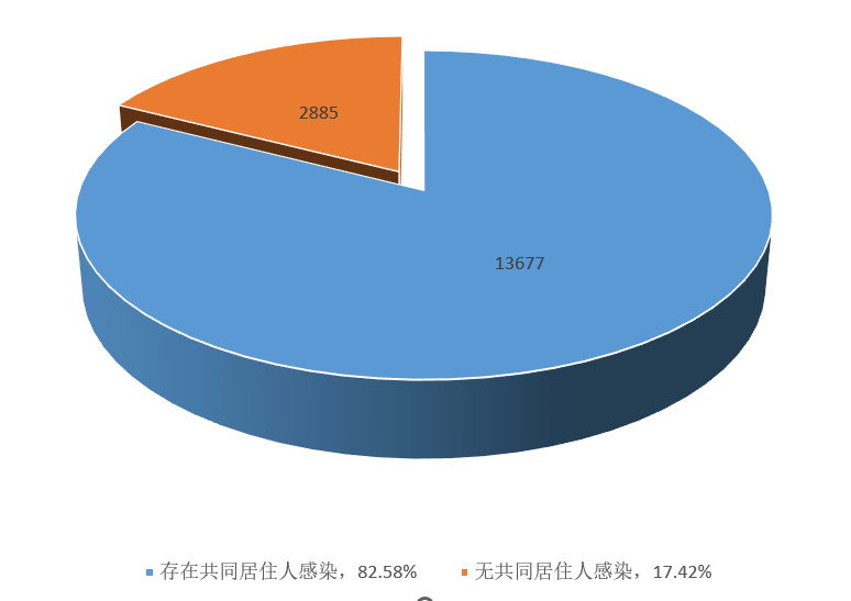 「沪感染人数是千万级别」〃感染率-第2张图片