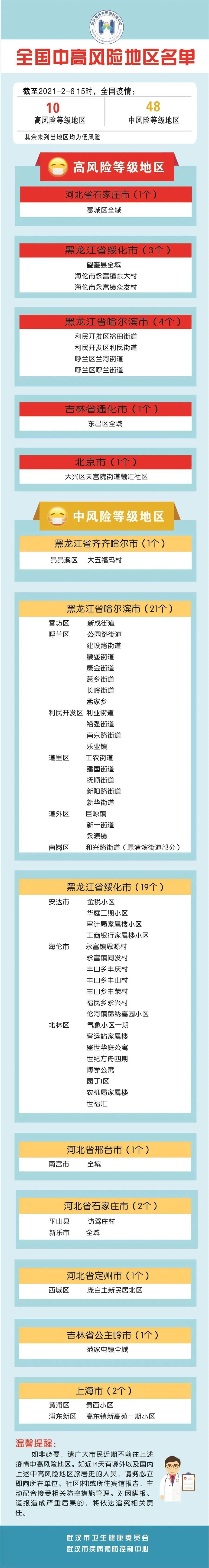 “全国近来有36个中风险地区” 中国疫区有哪几个？-第2张图片