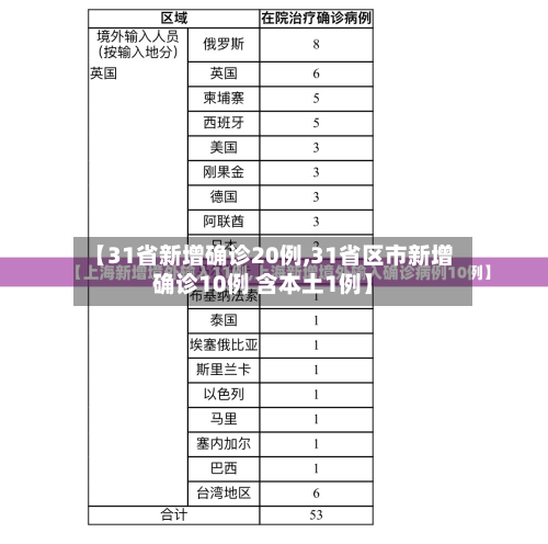 31省区市新增确诊7例本土3例〃31省区市新增本土确诊5例-第1张图片