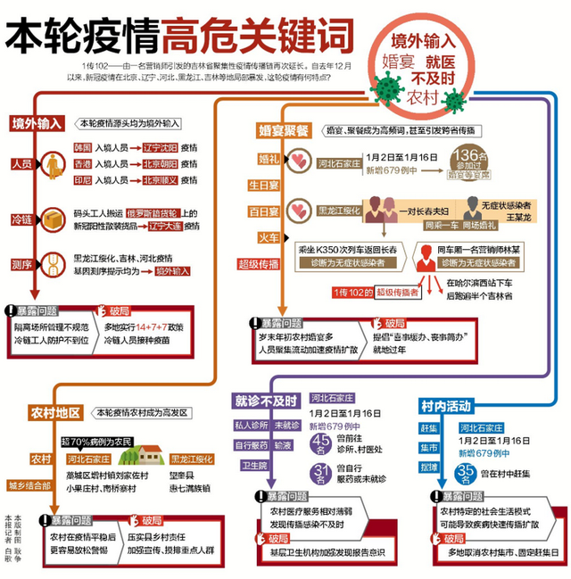 北京此轮疫情为何居高不下?-北京这几天什么情况-第3张图片