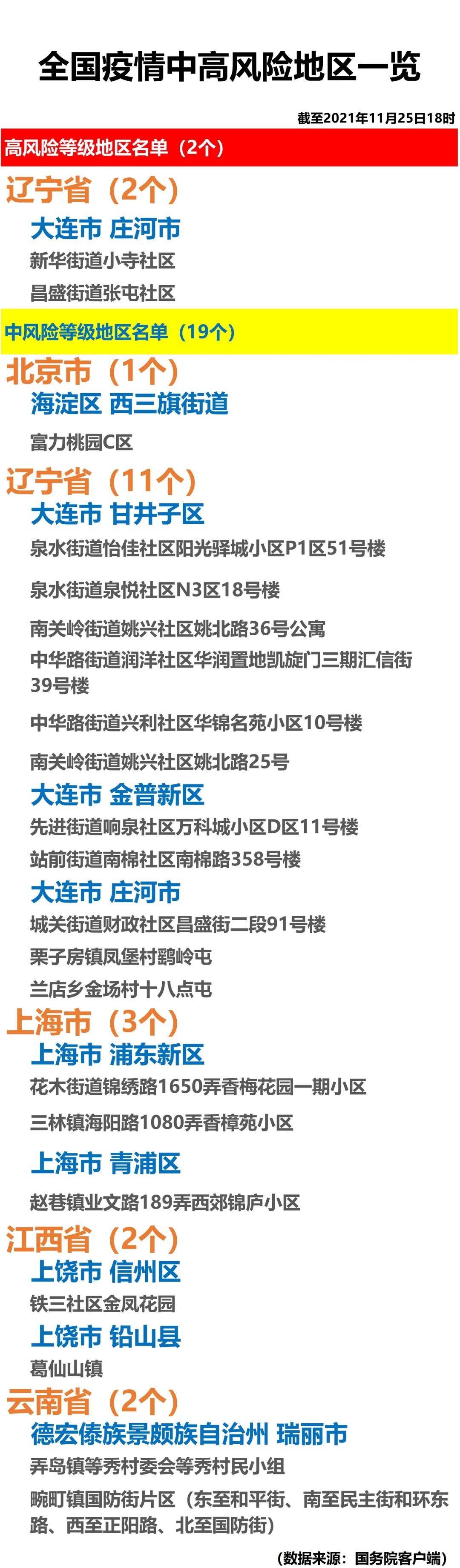 上海疫情中高风险地区最新名单,上海疫情中高风险地区最新名单图片-第2张图片