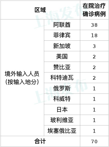 上海昨日增本土31例〃上海新增确诊-第2张图片