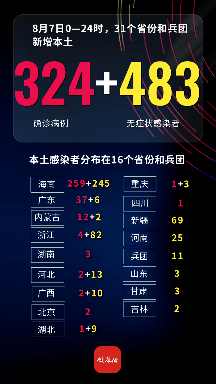 31省市新增确诊118例-31省区市新增71例本土确诊-第2张图片