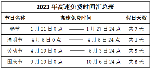 高速免费2024年时间一览表︰(高速免费2024免费时间表)-第3张图片