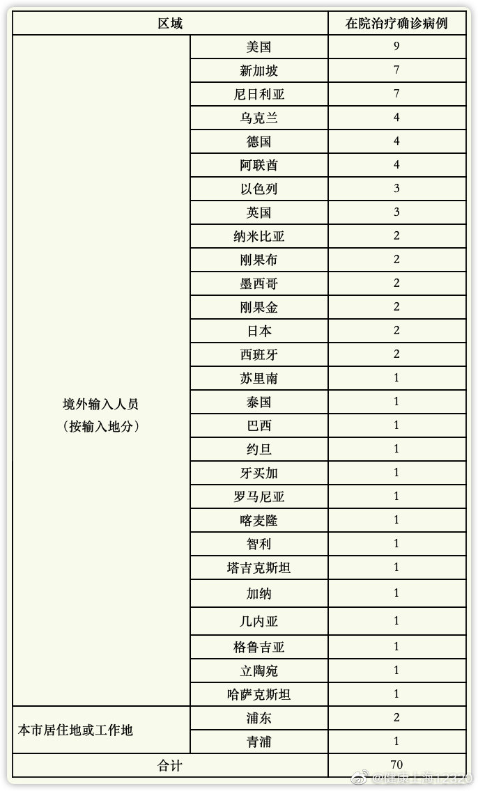 “上海又出现一例本土病例	” 上海新增？-第2张图片