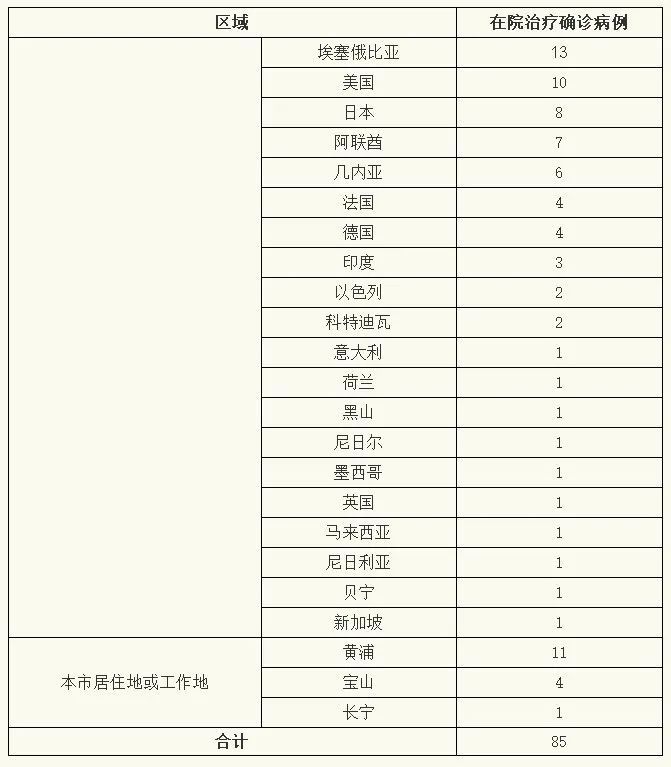 上海新增本土4例.上海昨日新增确诊-第2张图片