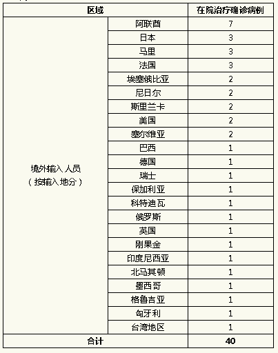“31省区市新增10例境外输入确诊	” 31省区市新增71例确诊？-第2张图片