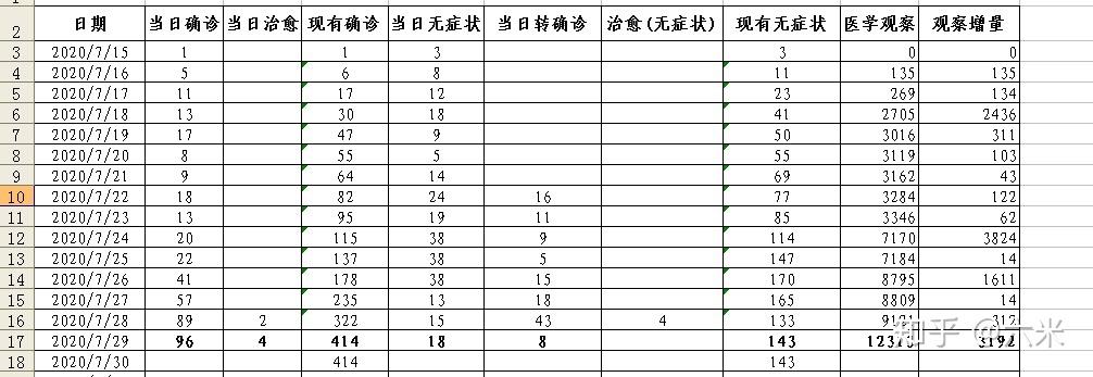 “11天新增确诊超300” 31省区市新增确诊101例 其中本土98例？-第2张图片
