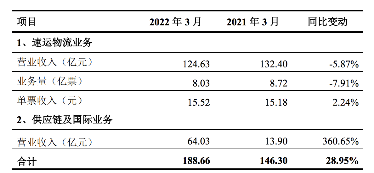 【顺丰疫情停运通知2022/顺丰疫情停运通知2022最新】-第2张图片