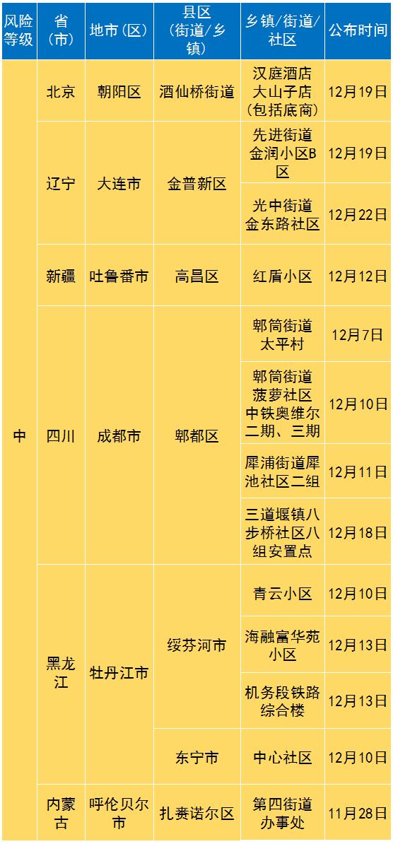 “中高风险地区名单” 高风险中风险地区名单官方？-第2张图片