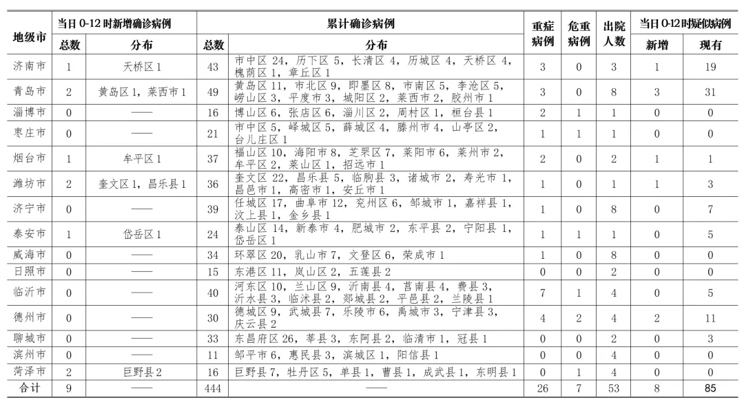 “31省区市新增49例” 31省区市新增确诊病例12例？-第2张图片