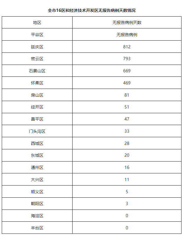 「北京昌平新增1例确诊病例」〃北京昌平新消息-第2张图片