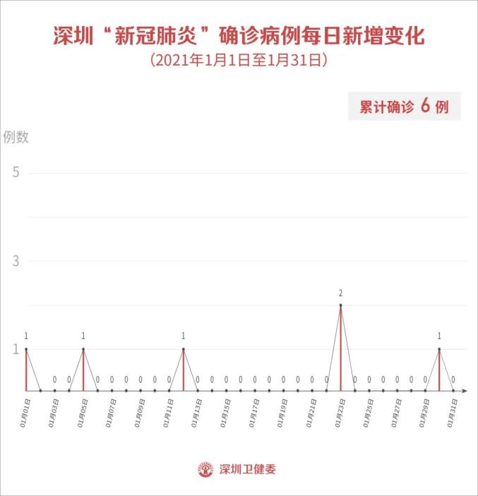 “31省区市新增无症状感染13例	” 31省区市无新增本土确诊病例？-第2张图片