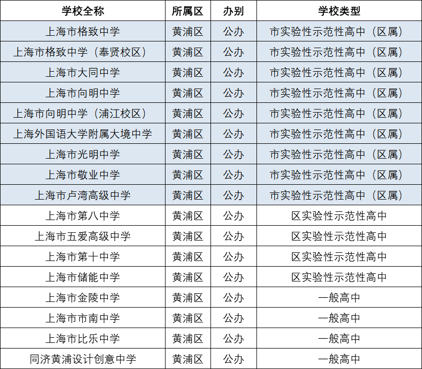 “上海新增4个高中风险区	” 上海有几个高中？-第2张图片