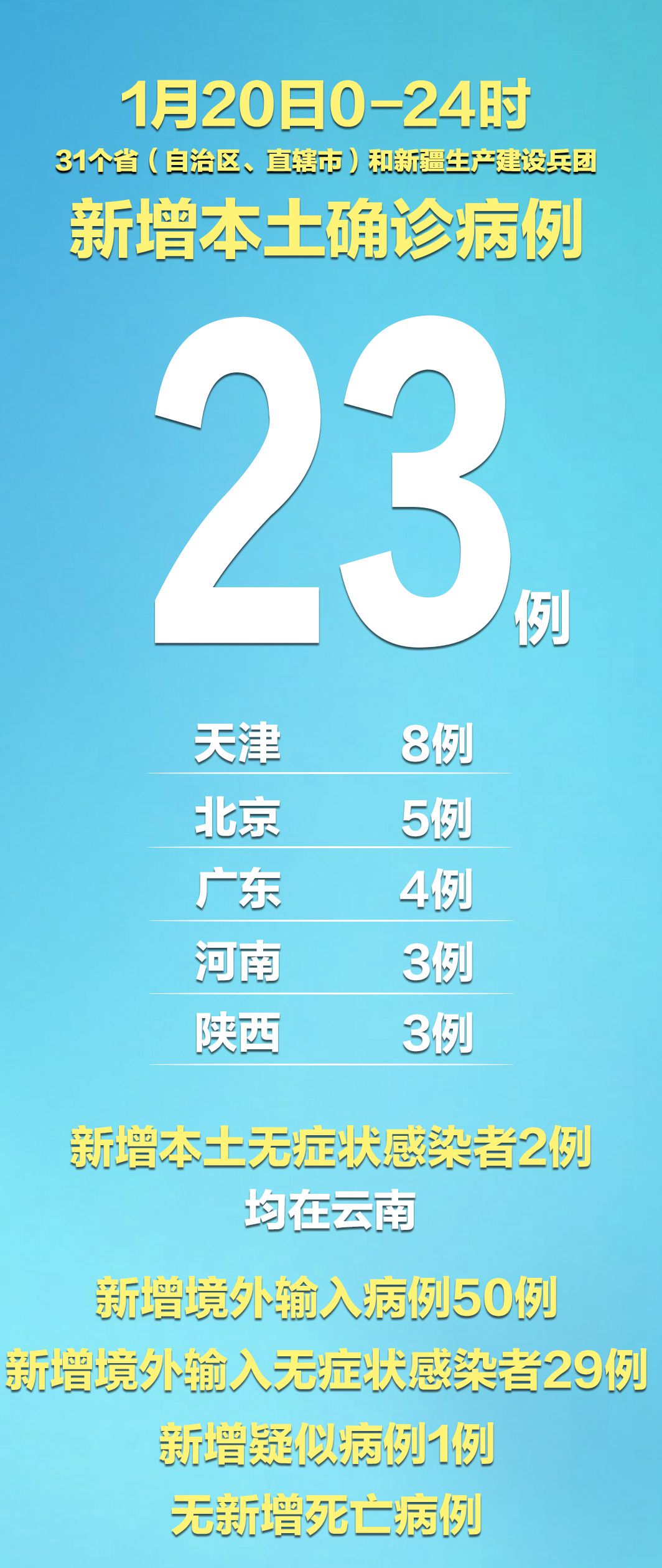 31省新增本土23例,31省市新增本土314 1359-第2张图片