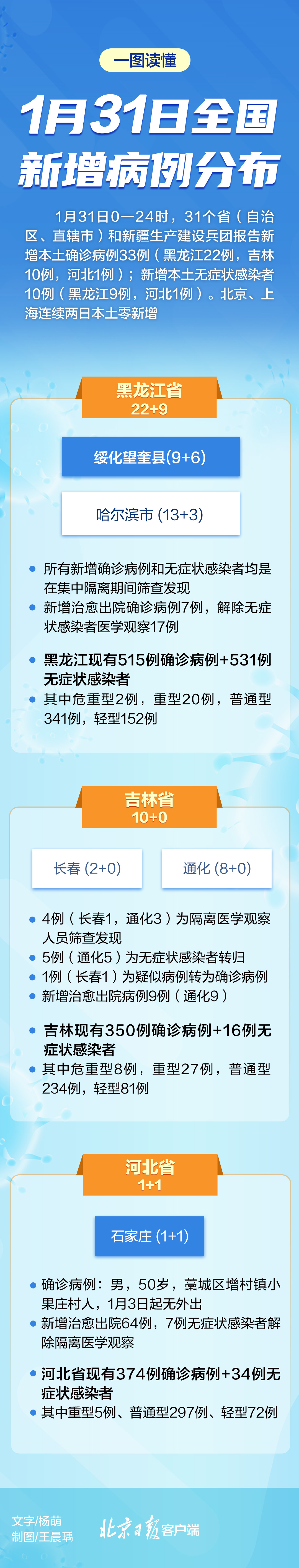 31省份新增11例本土1例-31省新增确诊22例 其中本土8例-第2张图片