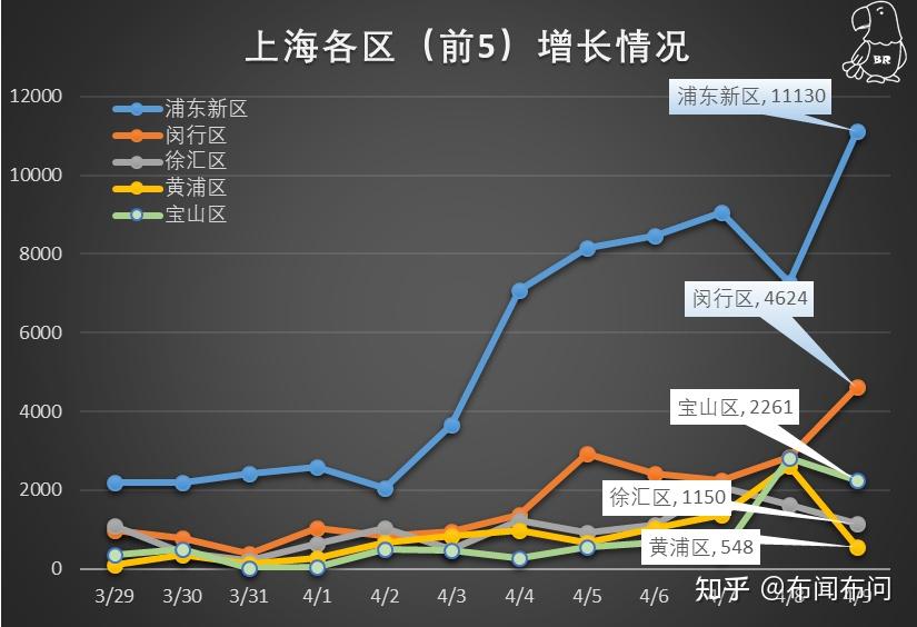 专家:上海无症状者左右疫情趋势,上海 确诊-第2张图片