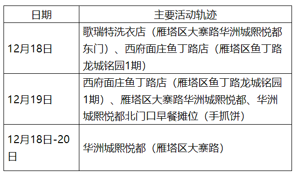 【西安新增确诊病例轨迹公布速自查/西安新冠最新消息2026】-第2张图片