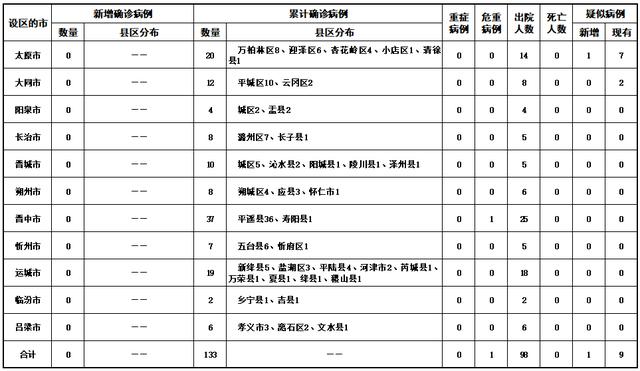 31省新增确诊28例,31省区市新增确诊101例 其中本土98例-第2张图片