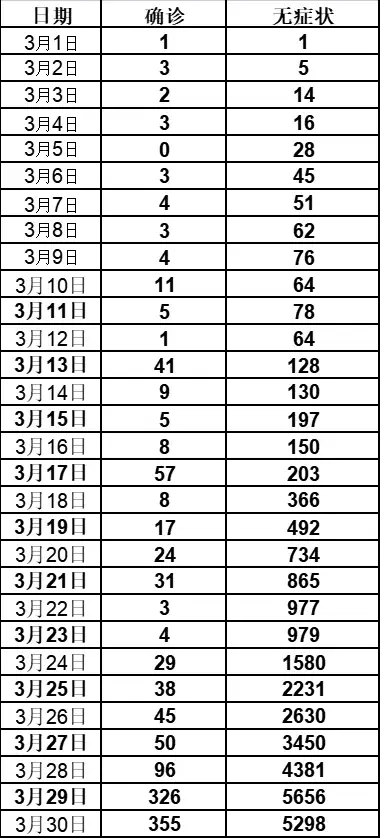 【31省连续5日无本土新增/31省市新增本土530 1838】-第1张图片